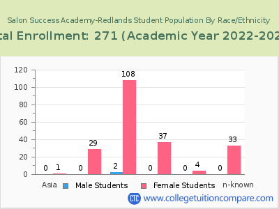 Salon Success Academy-Redlands 2023 Student Population by Gender and Race chart