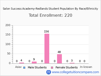 Salon Success Academy-Redlands 2025 Student Population by Gender and Race chart