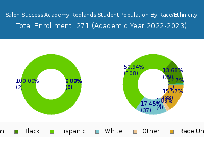 Salon Success Academy-Redlands 2023 Student Population by Gender and Race chart