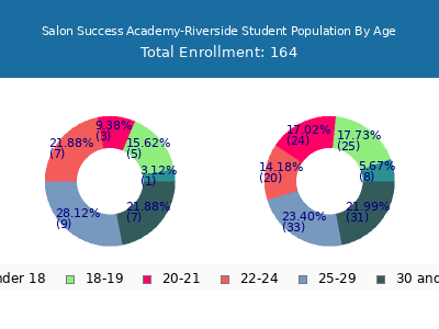 Salon Success Academy-Riverside 2024 Student Population Age Diversity Pie chart
