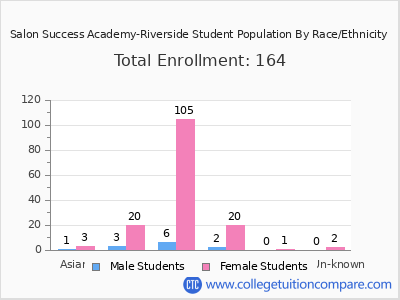 Salon Success Academy-Riverside 2025 Student Population by Gender and Race chart