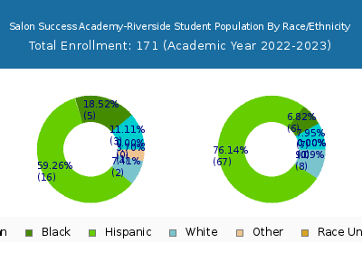 Salon Success Academy-Riverside 2023 Student Population by Gender and Race chart