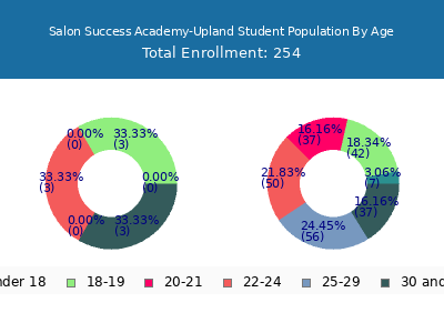 Salon Success Academy-Upland 2024 Student Population Age Diversity Pie chart