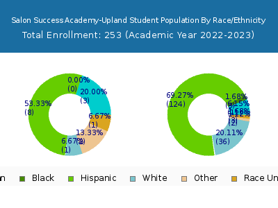 Salon Success Academy-Upland 2023 Student Population by Gender and Race chart