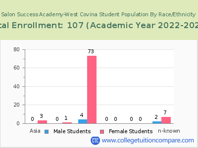 Salon Success Academy-West Covina 2023 Student Population by Gender and Race chart
