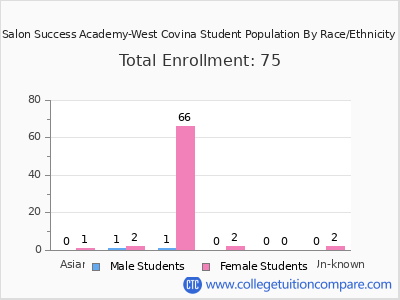 Salon Success Academy-West Covina 2025 Student Population by Gender and Race chart