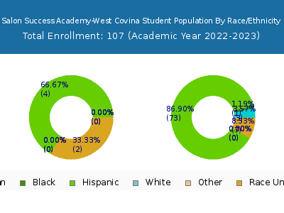 Salon Success Academy-West Covina 2023 Student Population by Gender and Race chart