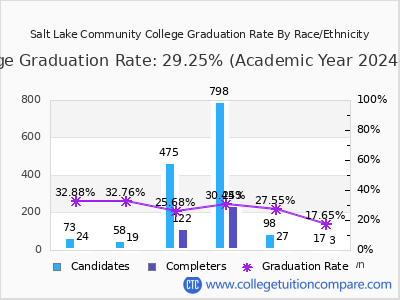 Salt Lake Community College graduation rate by race