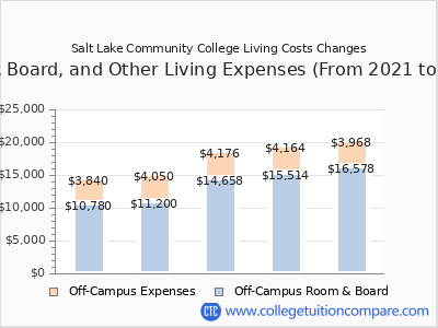 Salt Lake Community College 2025 room & board cost chart