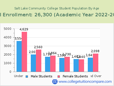 Salt Lake Community College 2023 Student Population by Age chart