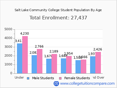 Salt Lake Community College 2025 Student Population by Age chart
