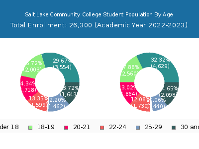 Salt Lake Community College 2023 Student Population Age Diversity Pie chart