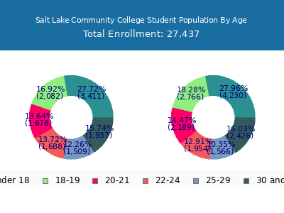 Salt Lake Community College 2025 Student Population Age Diversity Pie chart