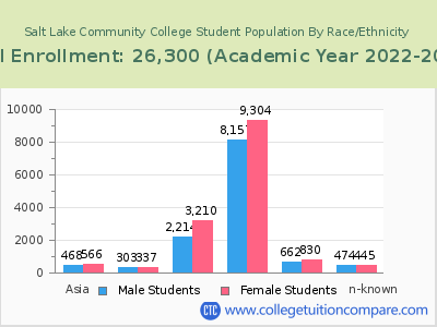 Salt Lake Community College 2023 Student Population by Gender and Race chart