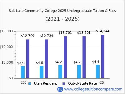 Salt Lake Community College 2025 undergraduate tuition chart