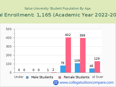 Salus University 2023 Student Population by Age chart