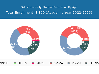 Salus University 2023 Student Population Age Diversity Pie chart