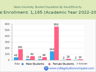 Salus University 2023 Student Population by Gender and Race chart