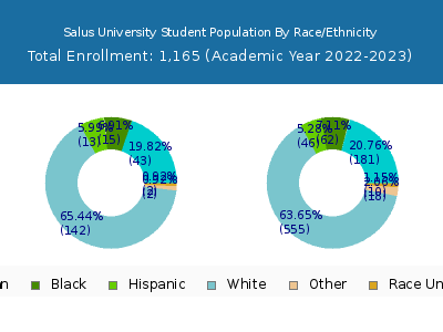 Salus University 2023 Student Population by Gender and Race chart