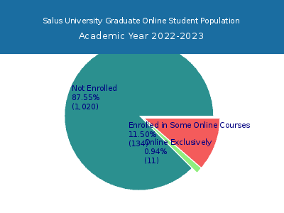 Salus University 2023 Online Student Population chart