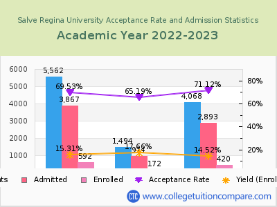 Salve Regina University 2023 Acceptance Rate By Gender chart