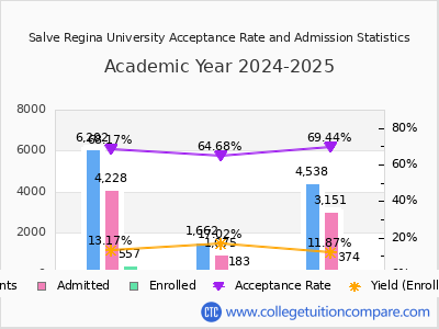 Salve Regina University 2025 Acceptance Rate By Gender chart