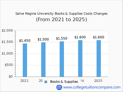 Salve Regina University 2025 books & supplies cost chart