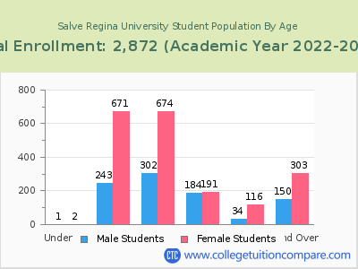 Salve Regina University 2023 Student Population by Age chart