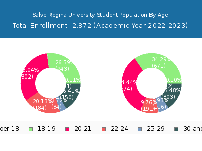 Salve Regina University 2023 Student Population Age Diversity Pie chart