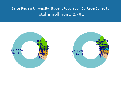 Salve Regina University 2025 Student Population by Gender and Race chart