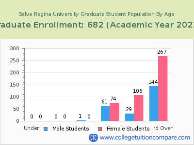 Salve Regina University 2023 Graduate Enrollment by Age chart