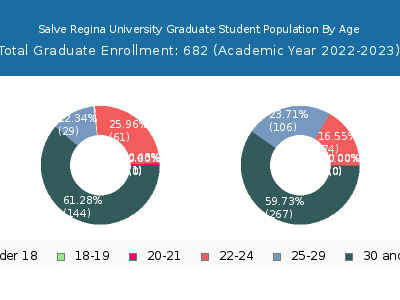 Salve Regina University 2023 Graduate Enrollment Age Diversity Pie chart