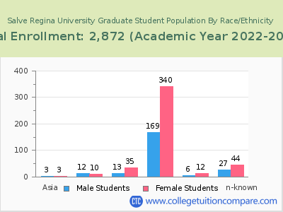 Salve Regina University 2023 Graduate Enrollment by Gender and Race chart