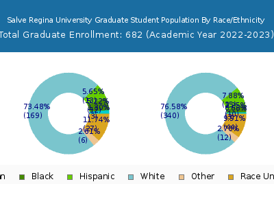 Salve Regina University 2023 Graduate Enrollment by Gender and Race chart