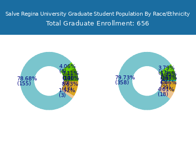 Salve Regina University 2025 Graduate Enrollment by Gender and Race chart