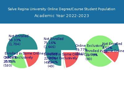 Salve Regina University 2023 Online Student Population chart