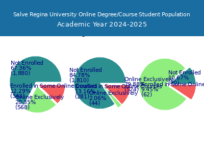 Salve Regina University 2025 Online Student Population chart