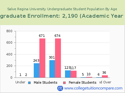 Salve Regina University 2023 Undergraduate Enrollment by Age chart