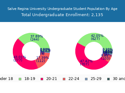 Salve Regina University 2025 Undergraduate Enrollment Age Diversity Pie chart