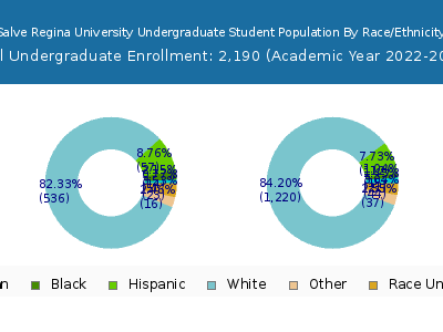Salve Regina University 2023 Undergraduate Enrollment by Gender and Race chart