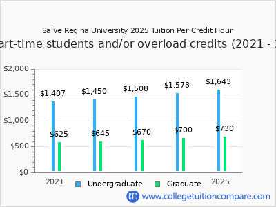 Salve Regina University 2025 cost per credit hour chart