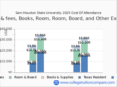 Sam Houston State University 2025 COA (cost of attendance) chart