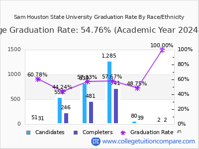 Sam Houston State University graduation rate by race