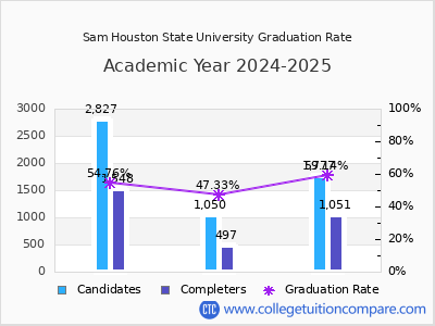 Sam Houston State University graduation rate by gender
