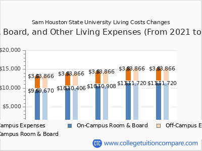 Sam Houston State University 2025 room & board cost chart
