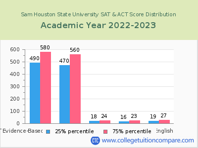 Sam Houston State University 2023 SAT and ACT Score Chart