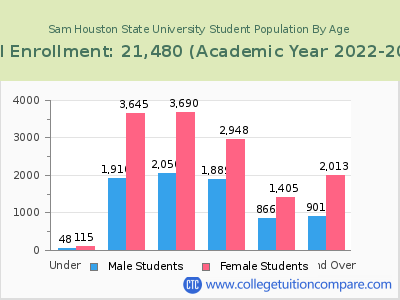 Sam Houston State University 2023 Student Population by Age chart