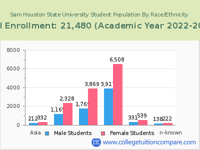 Sam Houston State University 2023 Student Population by Gender and Race chart