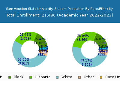 Sam Houston State University 2023 Student Population by Gender and Race chart