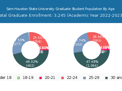 Sam Houston State University 2023 Graduate Enrollment Age Diversity Pie chart